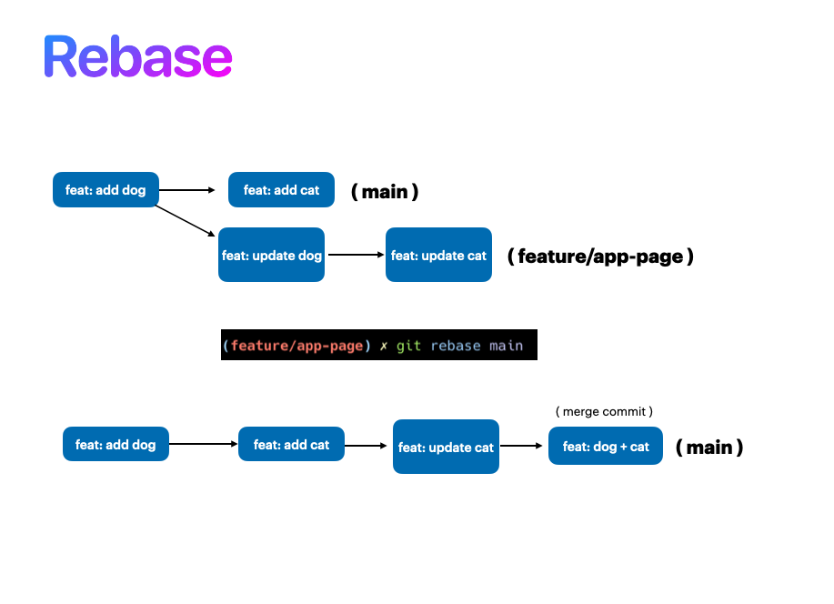 Git rebase
